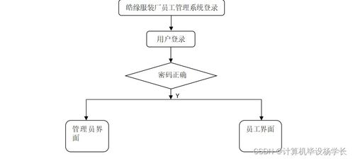 SSM框架下的皓緣服裝廠員工管理系統設計與實現研究